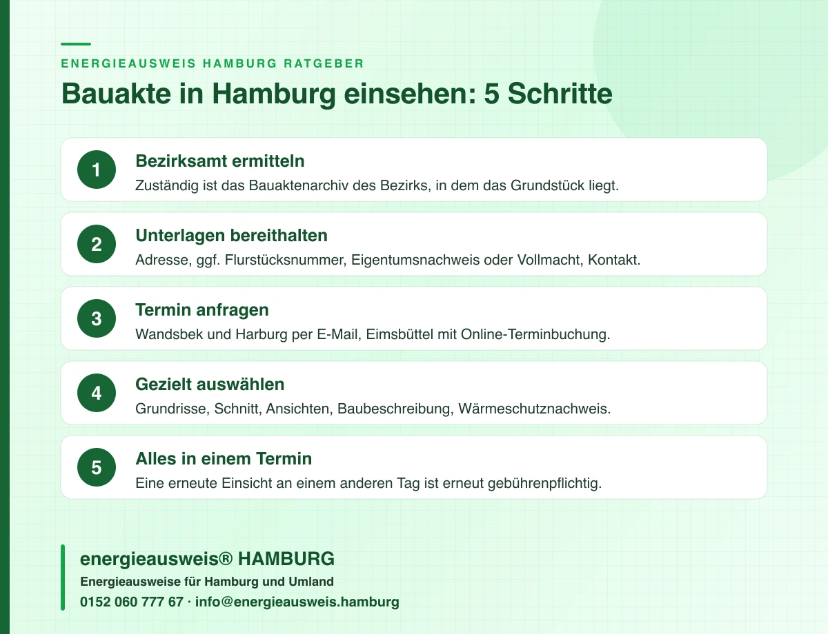Infografik: 5 Schritte zur Einsicht in die Bauakte beim Bezirksamt in Hamburg für den Energieausweis einer Gewerbeimmobilie, energieausweis® HAMBURG