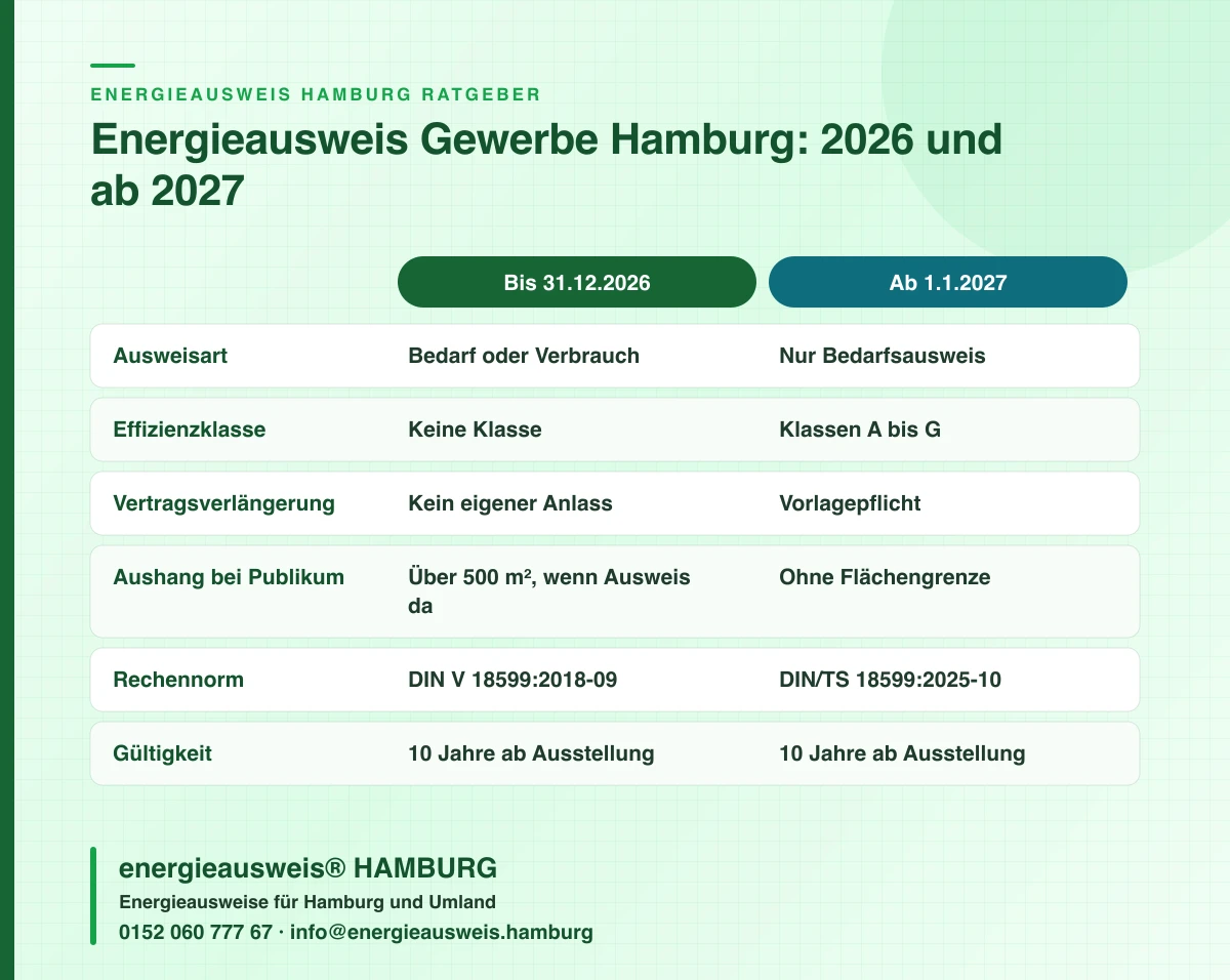Vergleichsgrafik zum Energieausweis für Gewerbehallen und Büros in Hamburg: Regeln bis Ende 2026 und ab 1. Januar 2027 nach GModG, energieausweis® HAMBURG