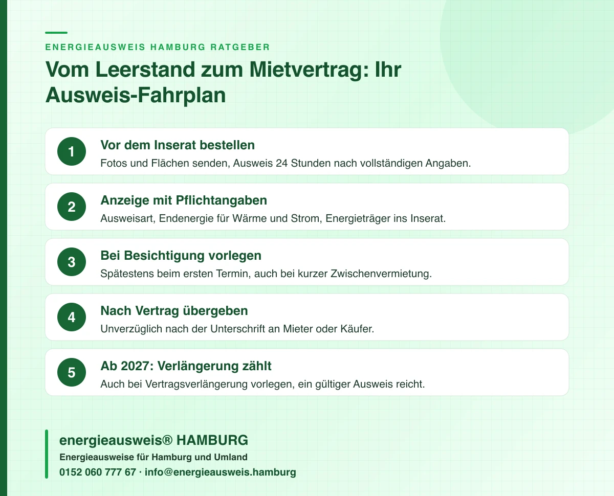 Infografik in fünf Schritten: Energieausweis für eine leerstehende Gewerbeimmobilie in Hamburg vom Inserat bis zur Vertragsverlängerung, energieausweis® HAMBURG