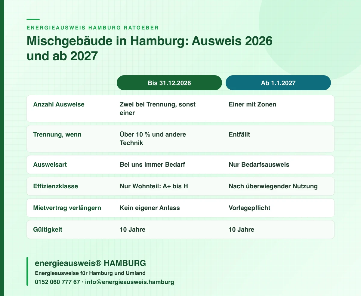 Vergleich Energieausweis für Mischgebäude in Hamburg: zwei Ausweise bei Trennung bis Ende 2026, ein Bedarfsausweis mit Zonen ab 2027, energieausweis® HAMBURG