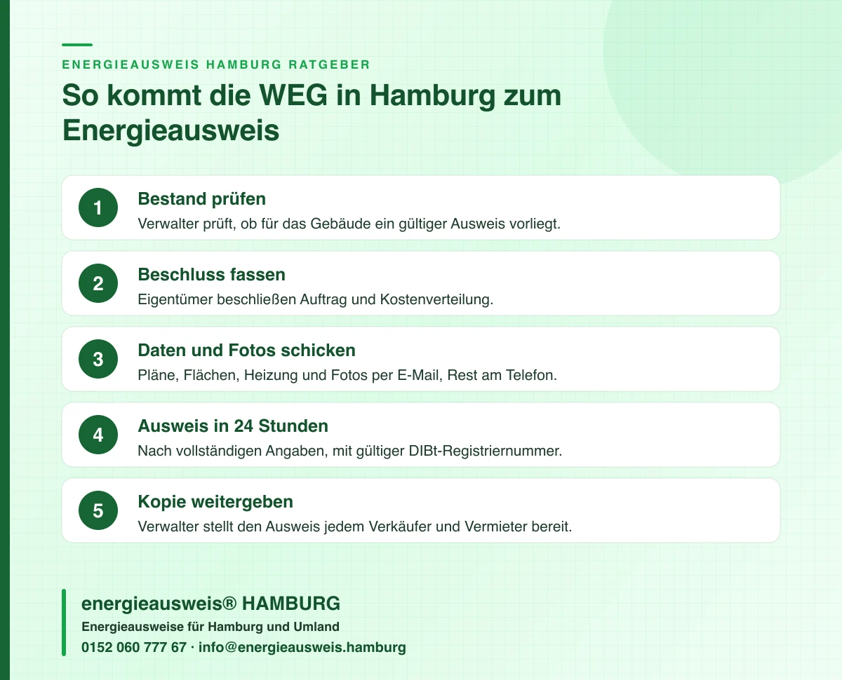 Fünf Schritte, wie eine Eigentümergemeinschaft in Hamburg den Energieausweis für ein Wohn- und Geschäftshaus mit Teileigentum beschafft, energieausweis® HAMBURG