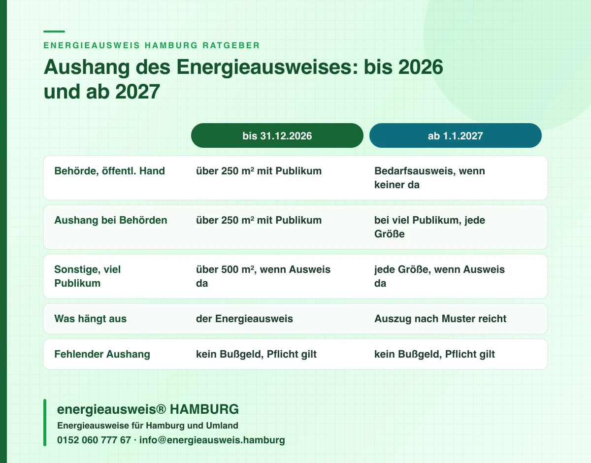 Vergleichsgrafik zum Aushang des Energieausweises bis 2026 und ab 2027 für Vereinsheim, Kita und Bürgerhaus in Hamburg, energieausweis® HAMBURG